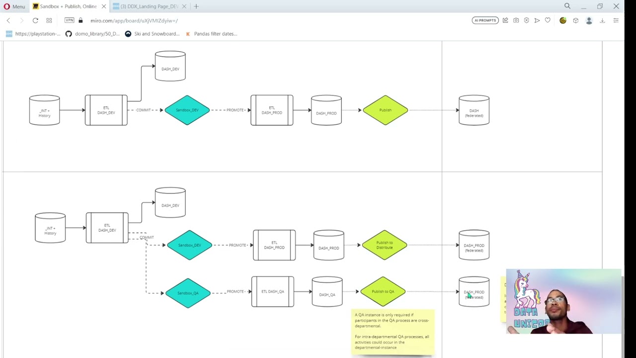 Domo Sandbox + Publish || manage code promotion, QA workflows, and content distribution